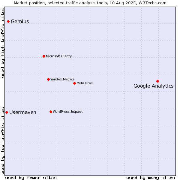 Market position of Google Analytics vs. Gemius vs. Usermaven