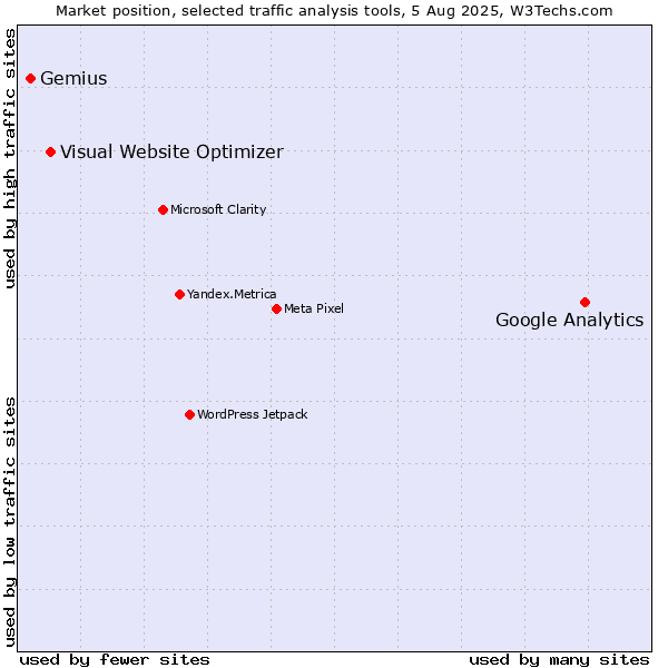 Market position of Google Analytics vs. Visual Website Optimizer vs. Gemius