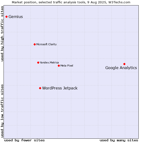 Market position of Google Analytics vs. WordPress Jetpack vs. Gemius