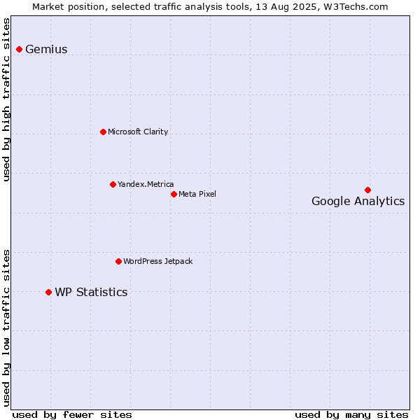 Market position of Google Analytics vs. WP Statistics vs. Gemius