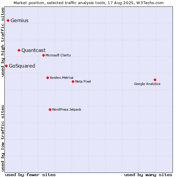 Market position of Quantcast vs. Gemius vs. GoSquared