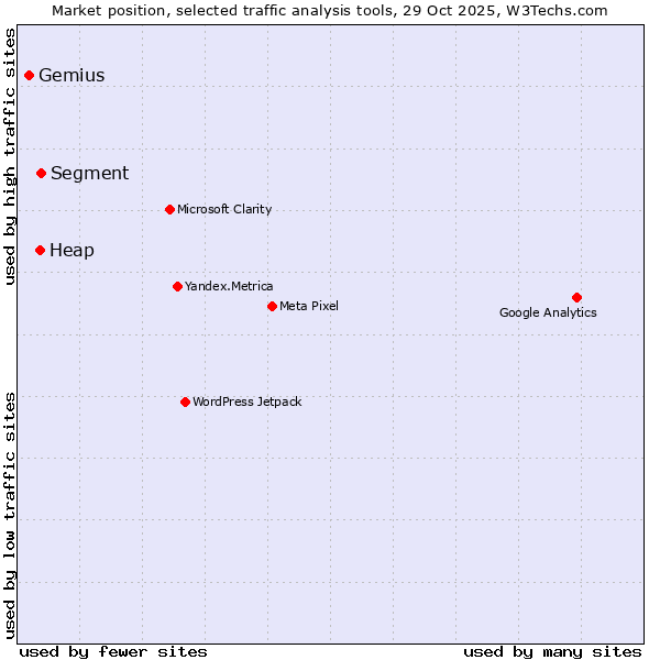 Market position of Segment vs. Heap vs. Gemius