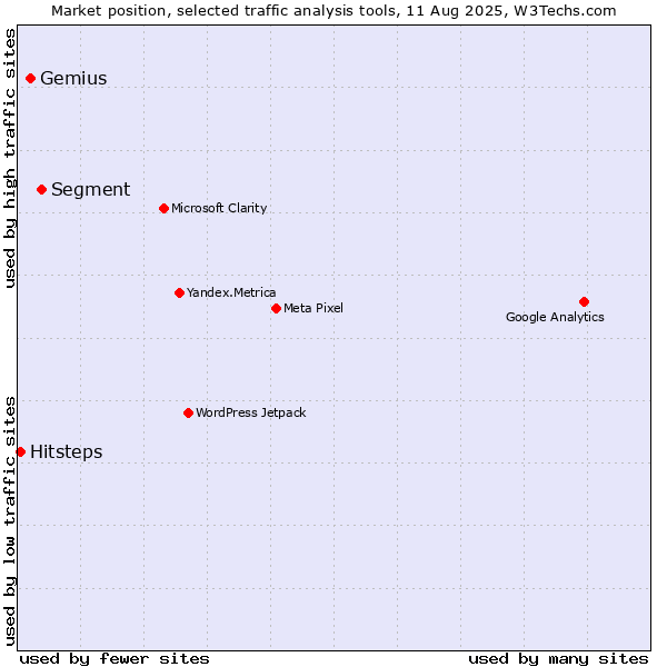 Market position of Segment vs. Gemius vs. Hitsteps
