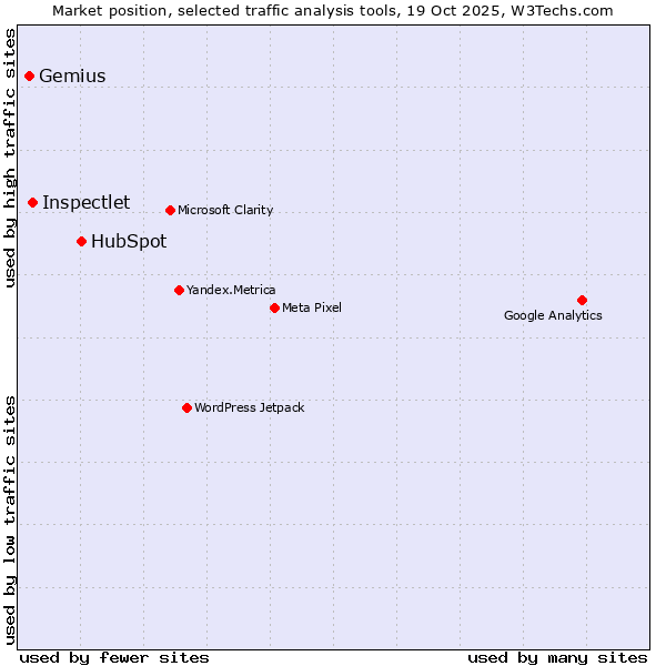 Market position of HubSpot vs. Inspectlet vs. Gemius