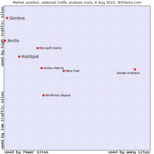 Market position of HubSpot vs. Gemius vs. Jentis