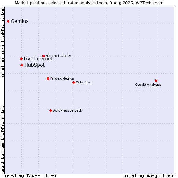 Market position of HubSpot vs. LiveInternet vs. Gemius