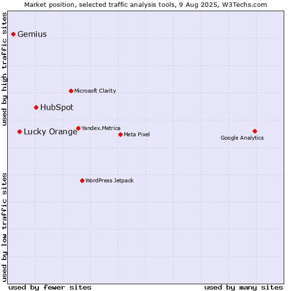 Market position of HubSpot vs. Lucky Orange vs. Gemius