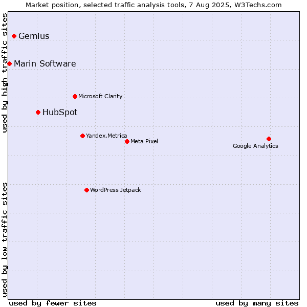 Market position of HubSpot vs. Gemius vs. Marin Software