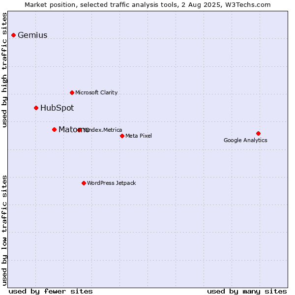 Market position of Matomo vs. HubSpot vs. Gemius