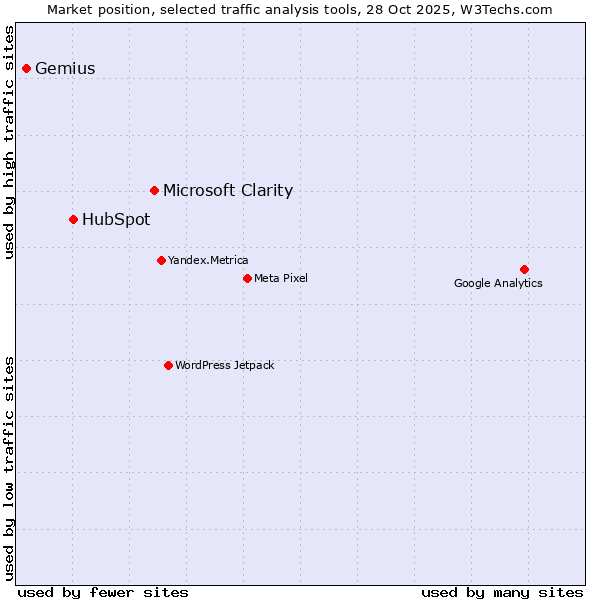 Market position of Microsoft Clarity vs. HubSpot vs. Gemius