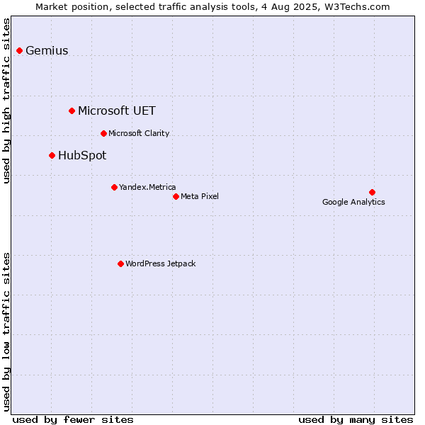 Market position of Microsoft UET vs. HubSpot vs. Gemius