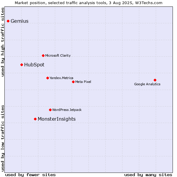 Market position of MonsterInsights vs. HubSpot vs. Gemius