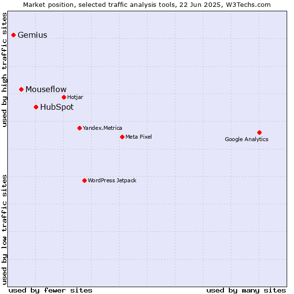 Market position of HubSpot vs. Mouseflow vs. Gemius