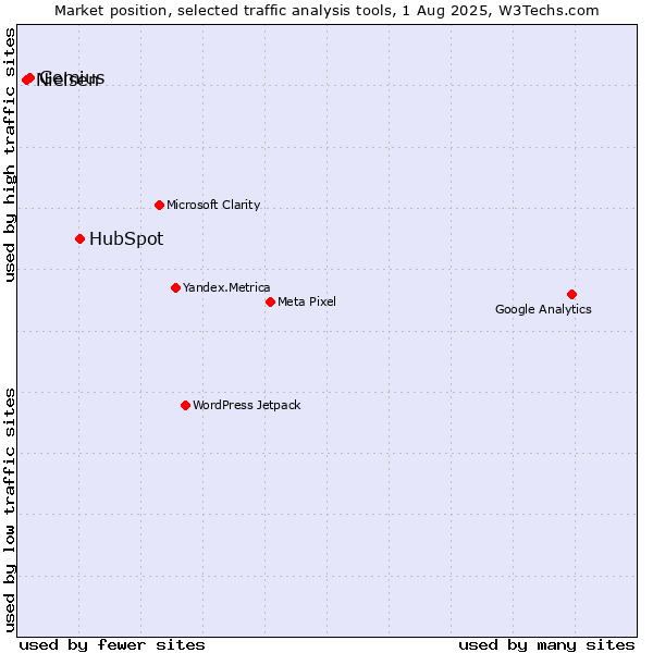 Market position of HubSpot vs. Gemius vs. Nielsen