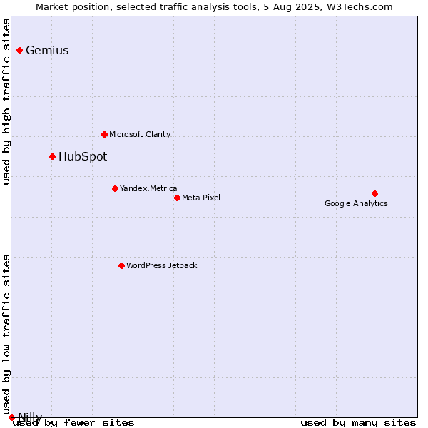 Market position of HubSpot vs. Gemius vs. Nilly