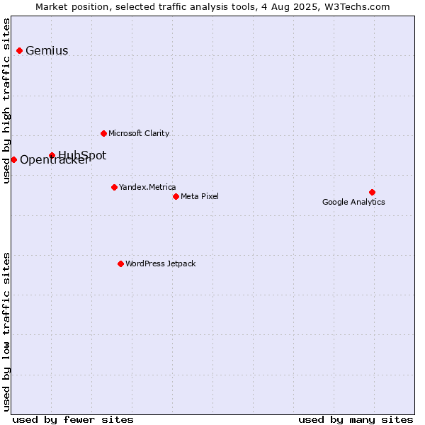 Market position of HubSpot vs. Gemius vs. Opentracker