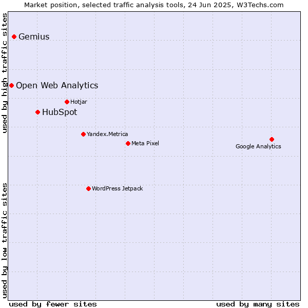 Market position of HubSpot vs. Gemius vs. Open Web Analytics