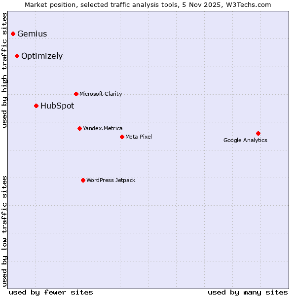 Market position of HubSpot vs. Optimizely vs. Gemius
