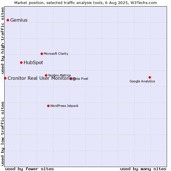 Market position of HubSpot vs. Gemius vs. Cronitor Real User Monitoring