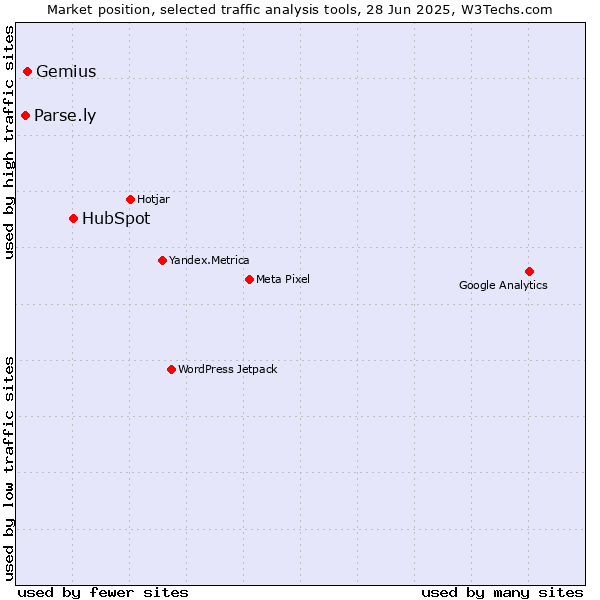 Market position of HubSpot vs. Gemius vs. Parse.ly