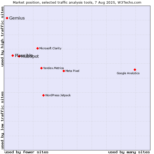 Market position of HubSpot vs. Plausible vs. Gemius