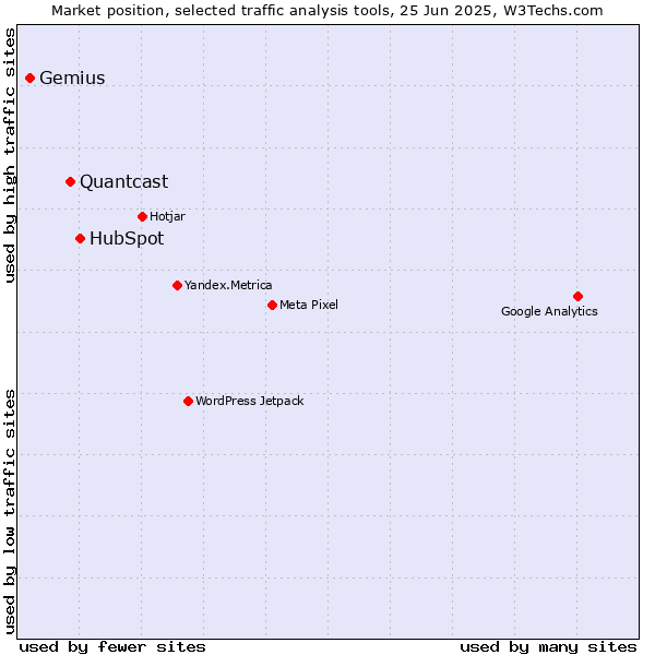 Market position of HubSpot vs. Quantcast vs. Gemius
