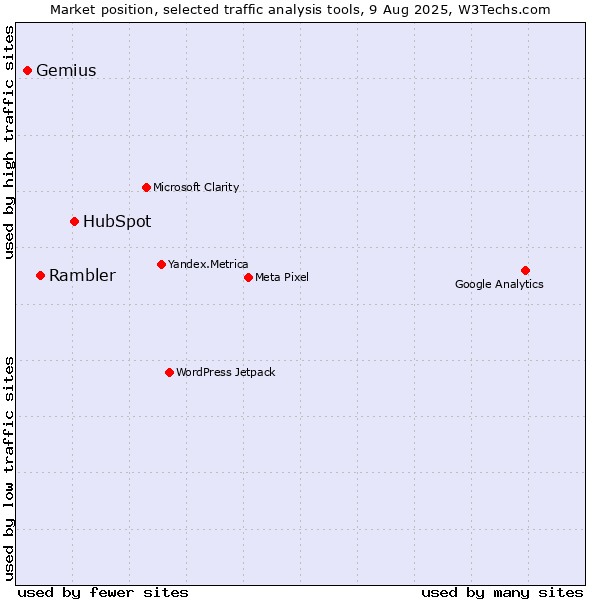 Market position of HubSpot vs. Rambler vs. Gemius