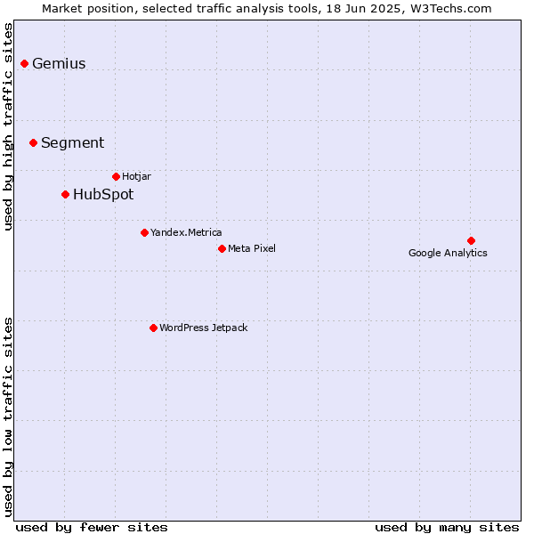 Market position of HubSpot vs. Segment vs. Gemius