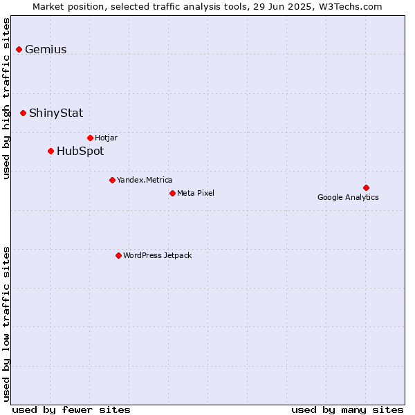Market position of HubSpot vs. ShinyStat vs. Gemius