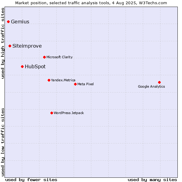 Market position of HubSpot vs. Siteimprove vs. Gemius