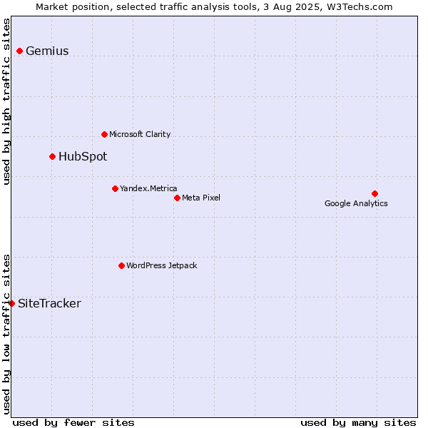 Market position of HubSpot vs. Gemius vs. SiteTracker 