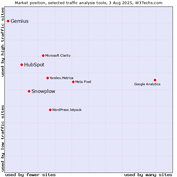 Market position of Snowplow vs. HubSpot vs. Gemius
