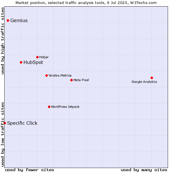 Market position of HubSpot vs. Gemius vs. Specific Click