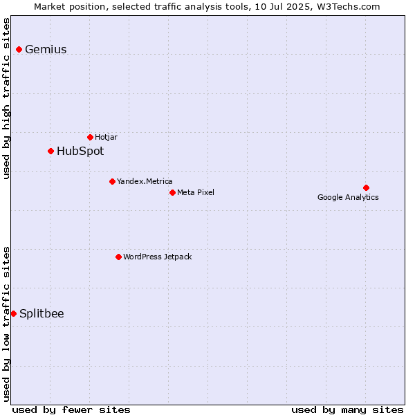 Market position of HubSpot vs. Gemius vs. Splitbee