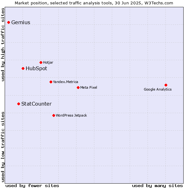 Market position of HubSpot vs. StatCounter vs. Gemius