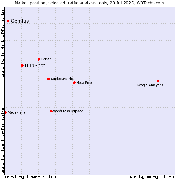 Market position of HubSpot vs. Gemius vs. Swetrix