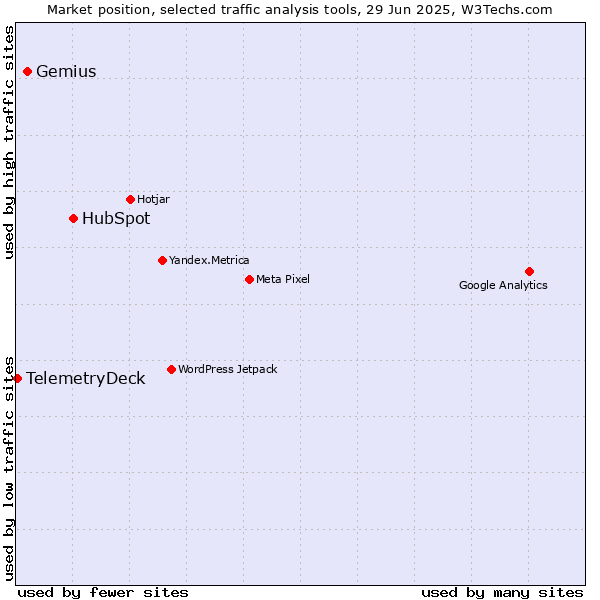 Market position of HubSpot vs. Gemius vs. TelemetryDeck