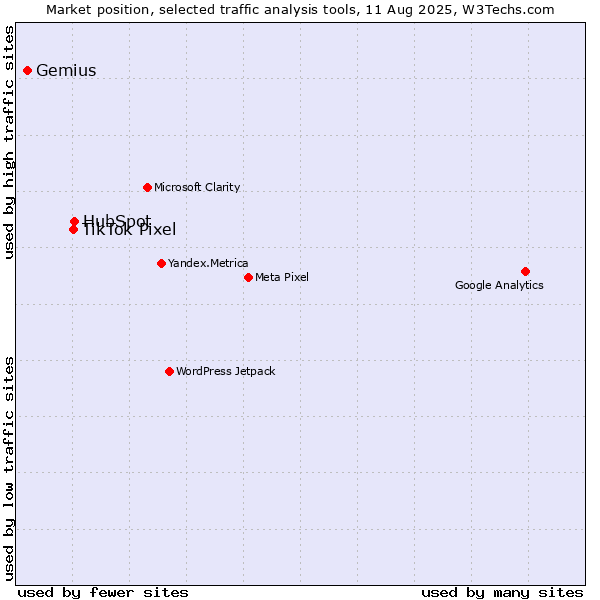 Market position of HubSpot vs. TikTok Pixel vs. Gemius