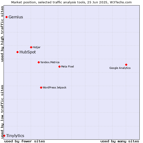 Market position of HubSpot vs. Gemius vs. Tinylytics