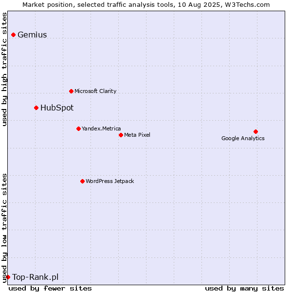 Market position of HubSpot vs. Gemius vs. Top-Rank.pl