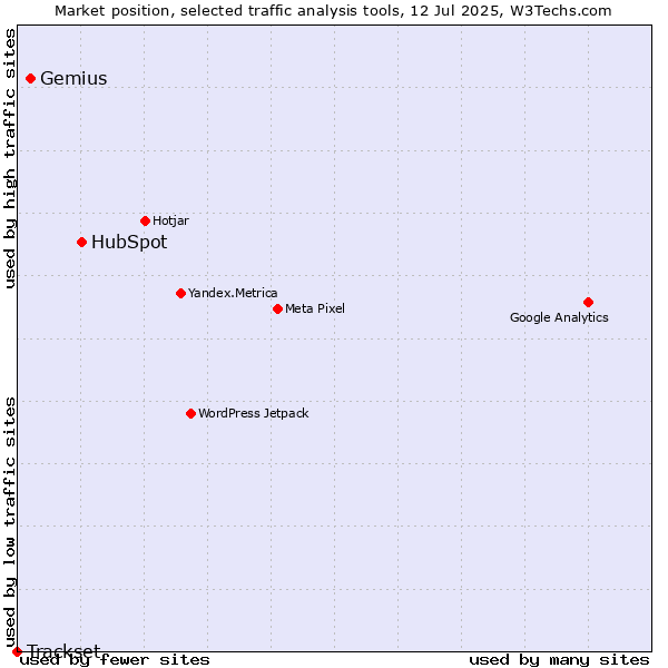 Market position of HubSpot vs. Gemius vs. Trackset