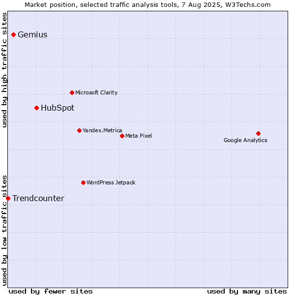 Market position of HubSpot vs. Gemius vs. Trendcounter
