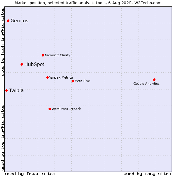Market position of HubSpot vs. Gemius vs. Twipla