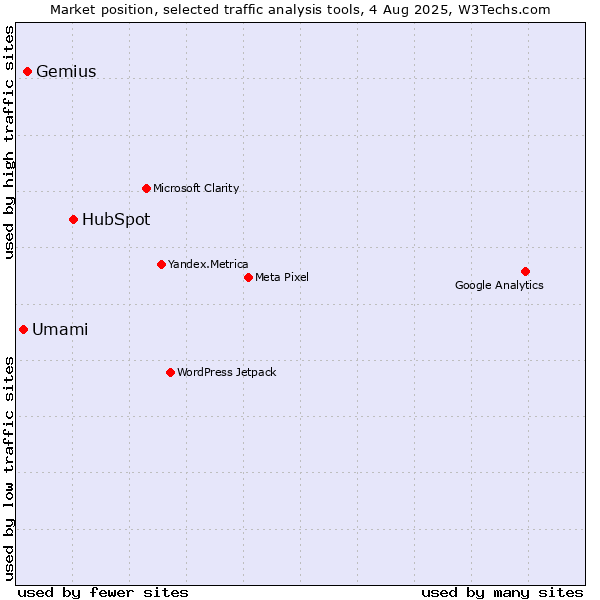 Market position of HubSpot vs. Gemius vs. Umami