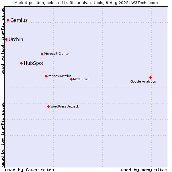 Market position of HubSpot vs. Gemius vs. Urchin