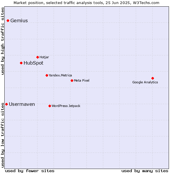 Market position of HubSpot vs. Gemius vs. Usermaven