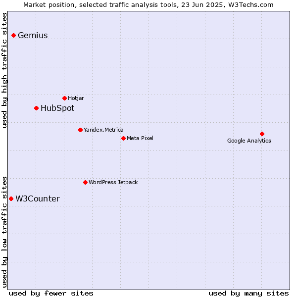 Market position of HubSpot vs. Gemius vs. W3Counter