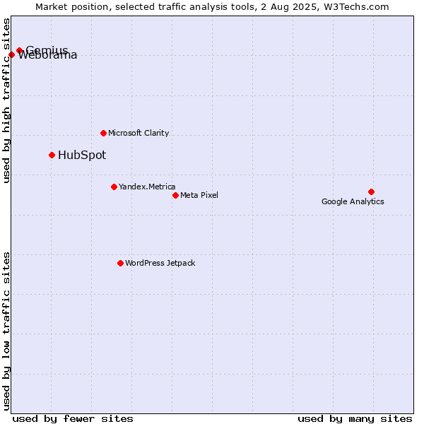 Market position of HubSpot vs. Gemius vs. Weborama