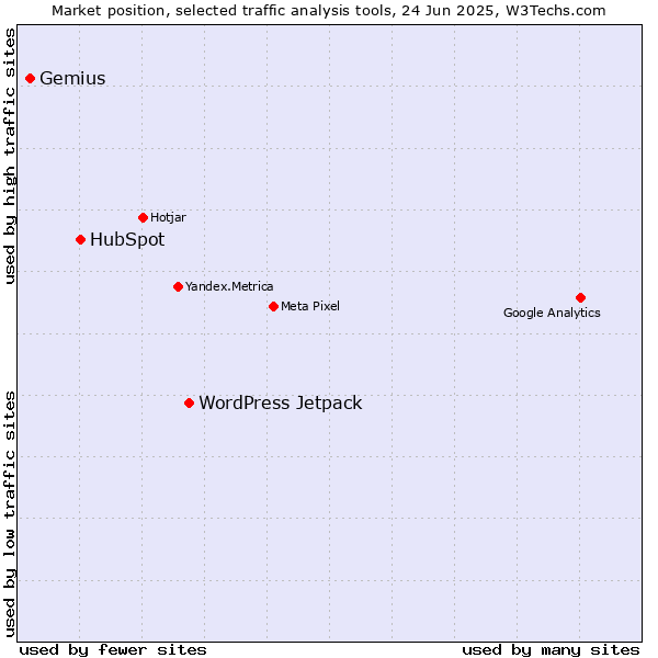 Market position of WordPress Jetpack vs. HubSpot vs. Gemius