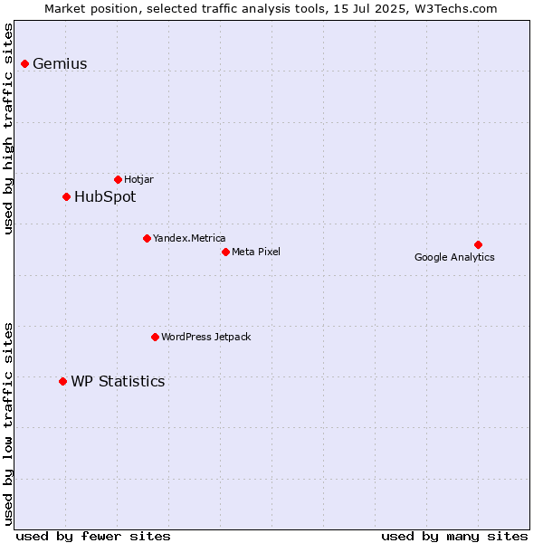 Market position of HubSpot vs. WP Statistics vs. Gemius